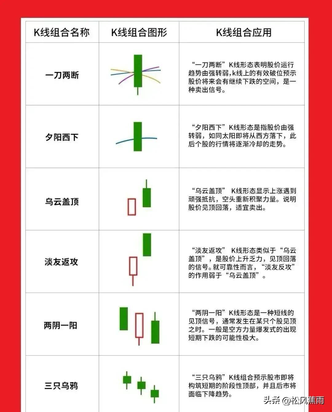 股票技术15种K线图卖出形态和6种止盈离场技术实战图解