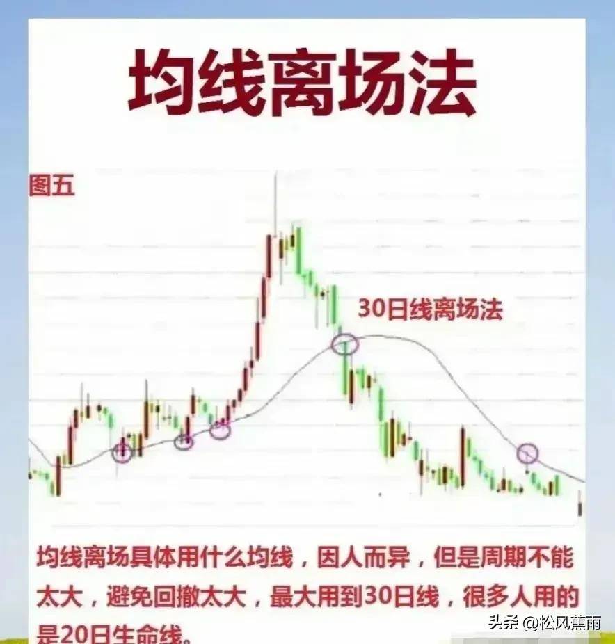 股票技术15种K线图卖出形态和6种止盈离场技术实战图解