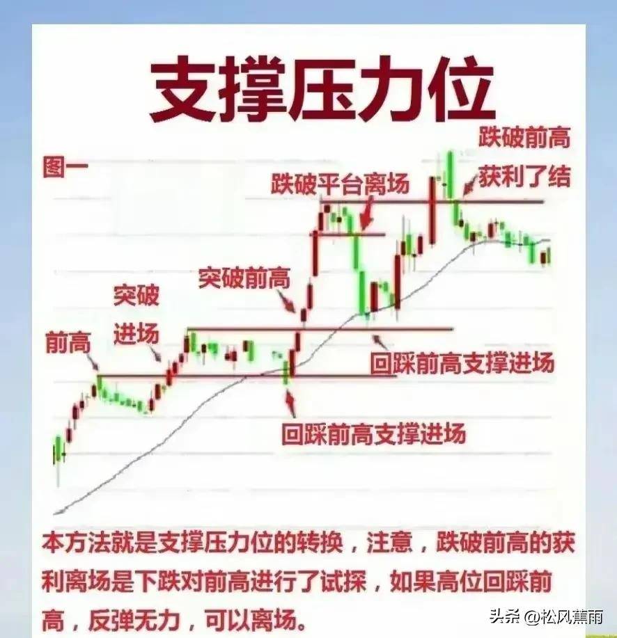 股票技术15种K线图卖出形态和6种止盈离场技术实战图解