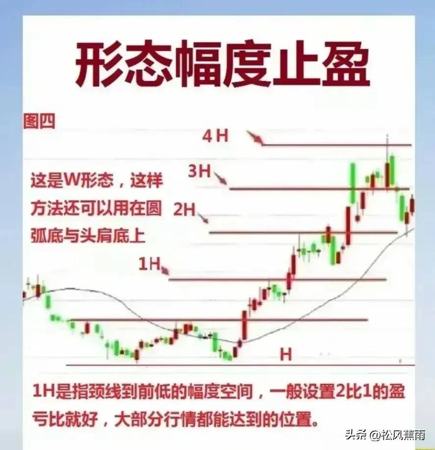 股票技术15种K线图卖出形态和6种止盈离场技术实战图解