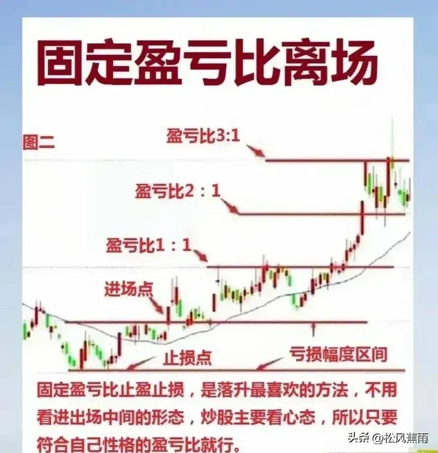股票技术15种K线图卖出形态和6种止盈离场技术实战图解