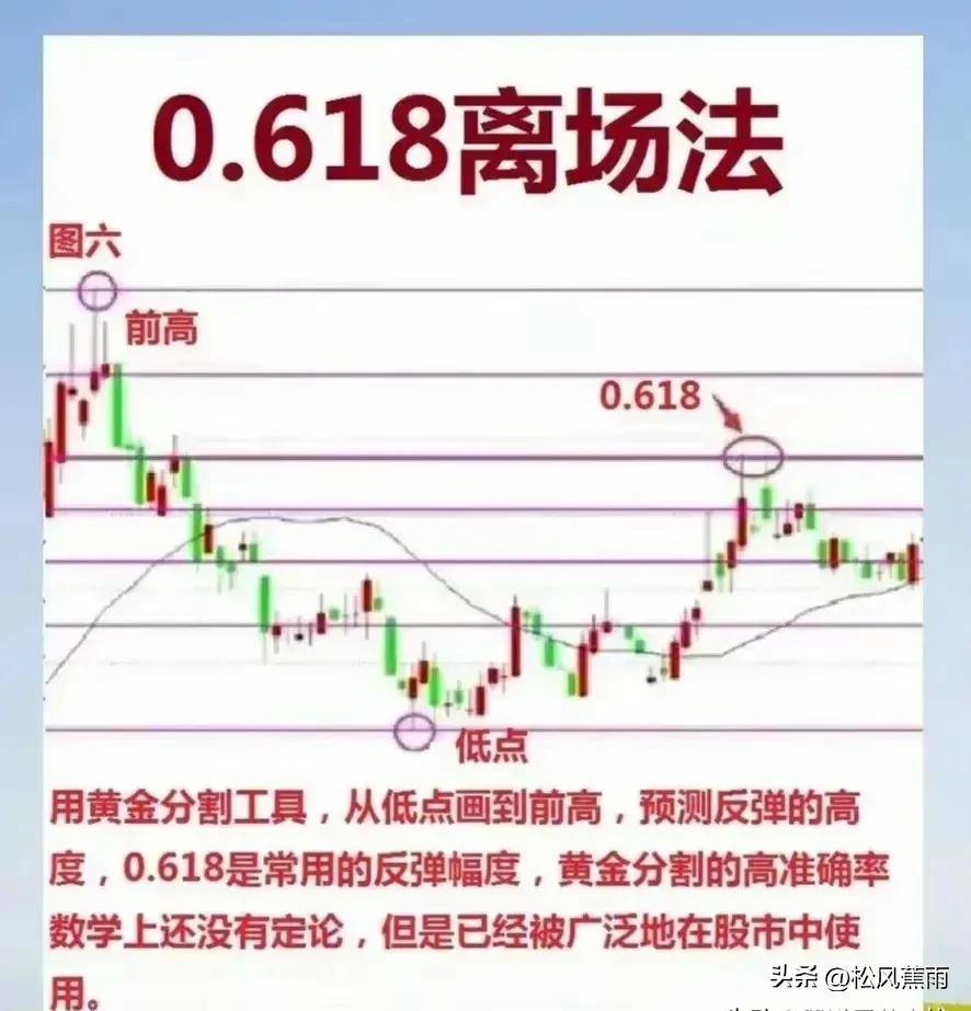 股票技术15种K线图卖出形态和6种止盈离场技术实战图解