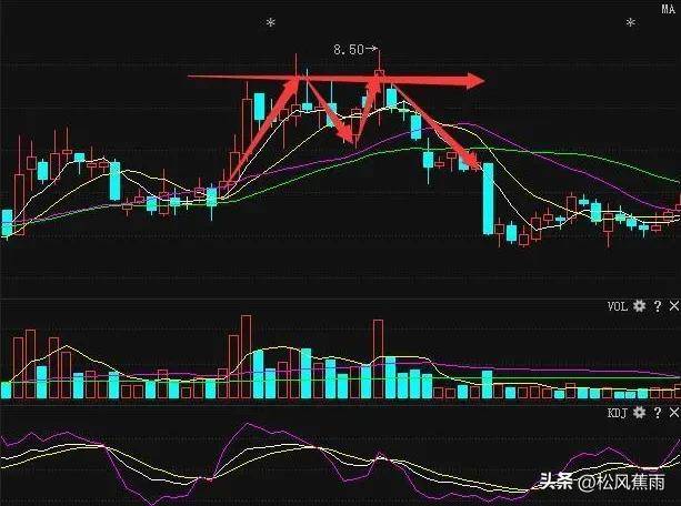 股票技术4种常见K线卖出形态图和MACD的经典用法实战图解