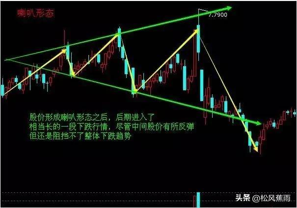 股票技术4种常见K线卖出形态图和MACD的经典用法实战图解