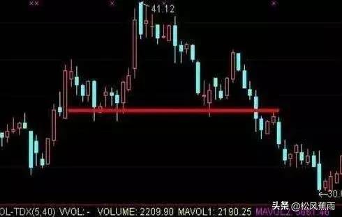 股票技术4种常见K线卖出形态图和MACD的经典用法实战图解