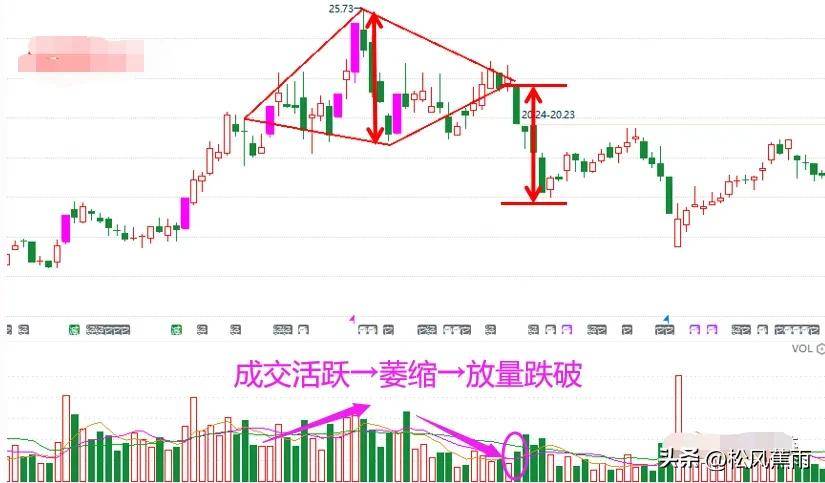 股票技术4种常见K线卖出形态图和MACD的经典用法实战图解