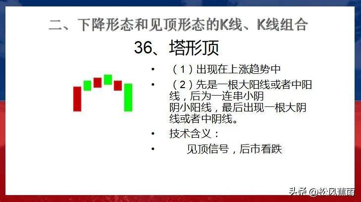 股票技术K线下跌和见顶30种经典形态实战图解