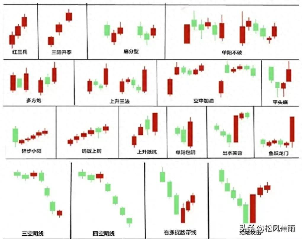 股票技术k线经典组合15种看涨形态和7种看跌形态实战图解