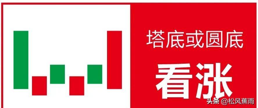 股票技术k线经典组合15种看涨形态和7种看跌形态实战图解