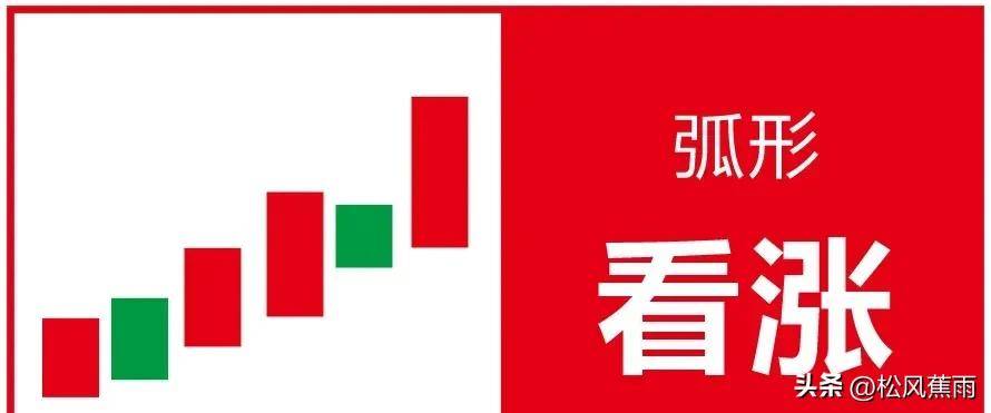 股票技术k线经典组合15种看涨形态和7种看跌形态实战图解