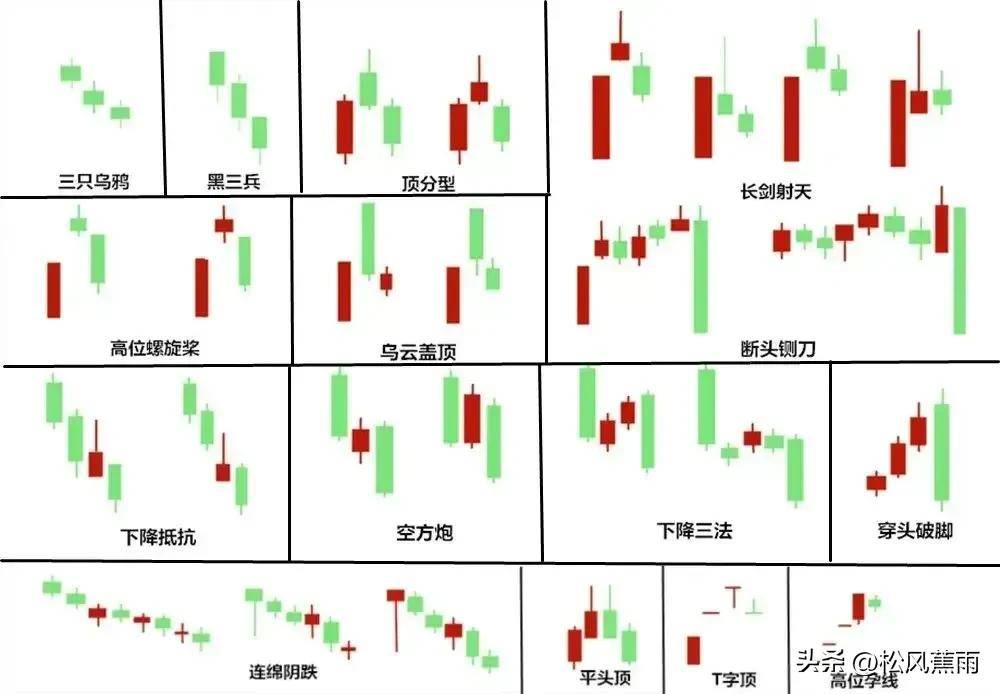 股票技术k线经典组合15种看涨形态和7种看跌形态实战图解