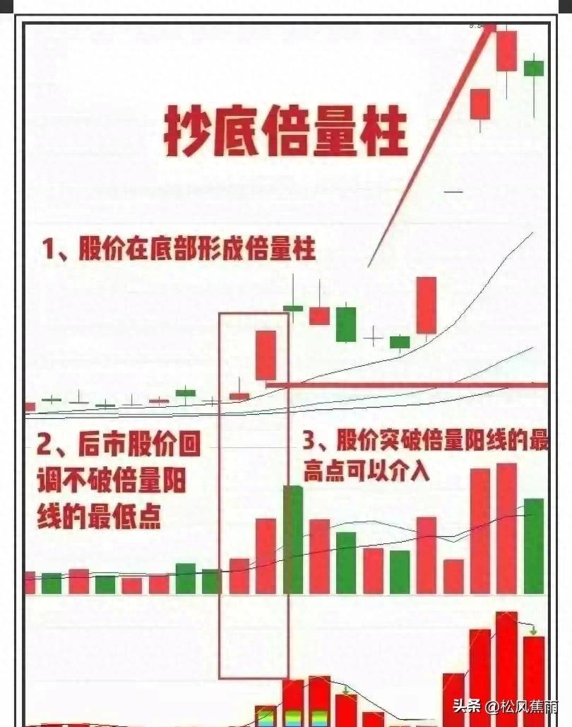 股票技术抄底倍量柱的实战用法实战图解