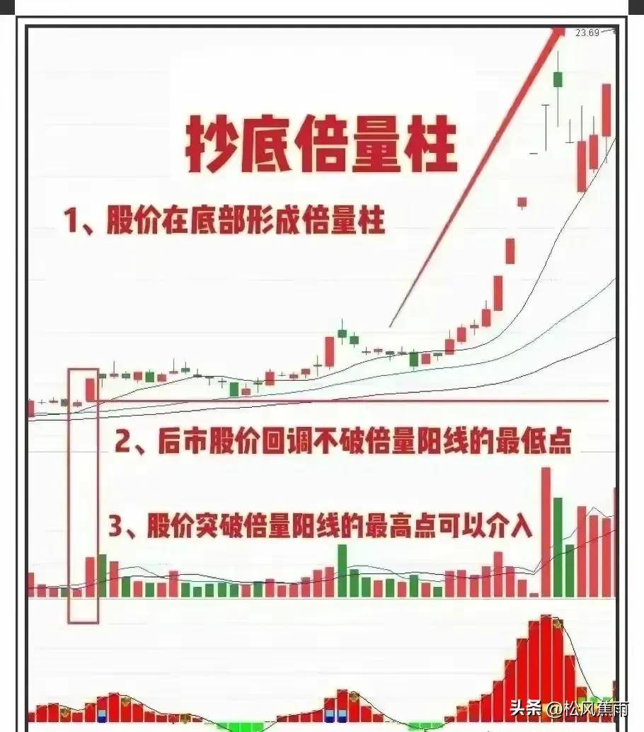 股票技术抄底倍量柱的实战用法实战图解