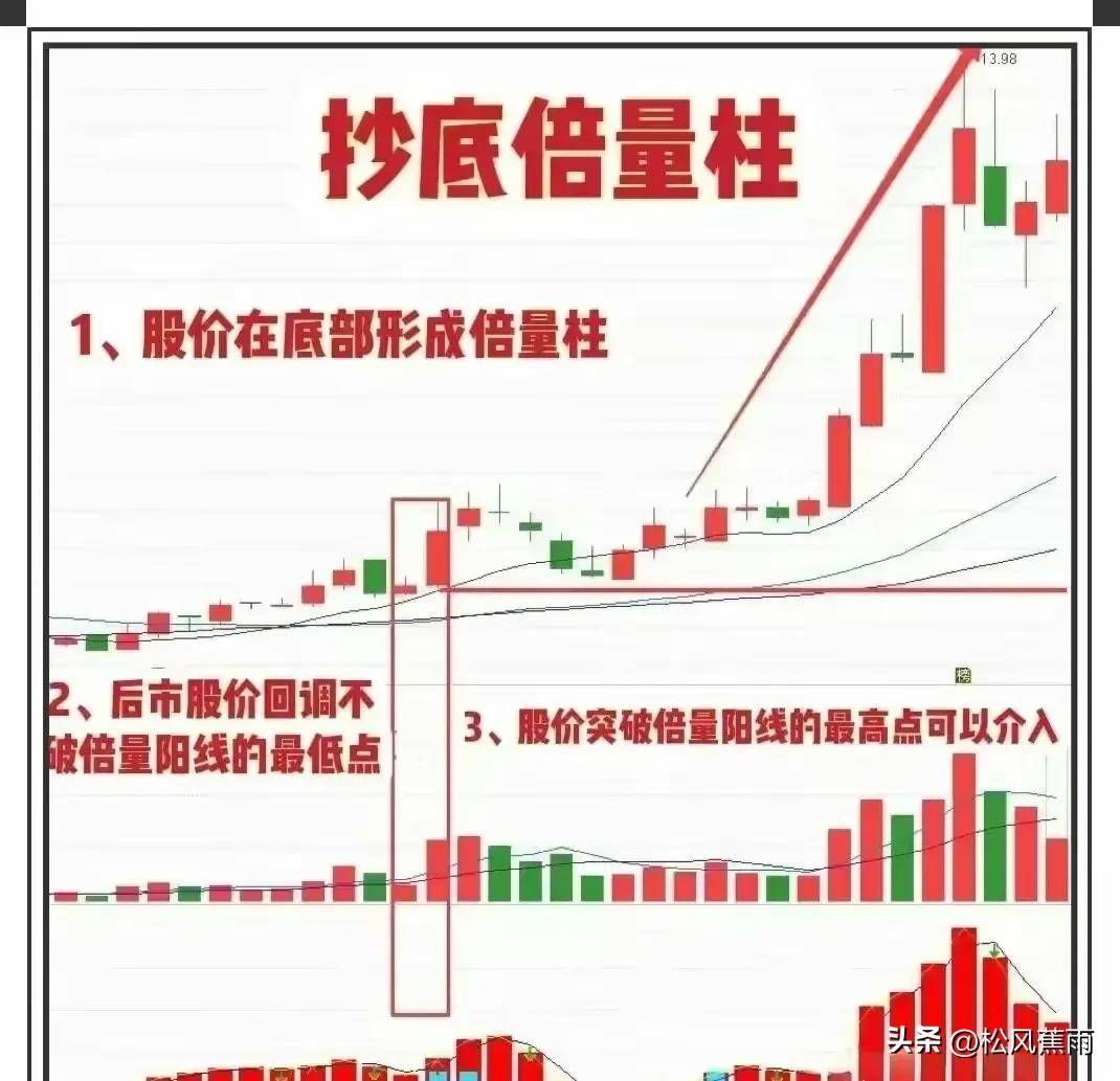 股票技术抄底倍量柱的实战用法实战图解