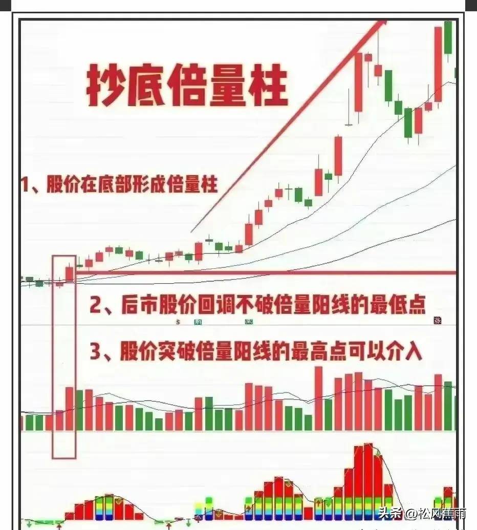 股票技术抄底倍量柱的实战用法实战图解