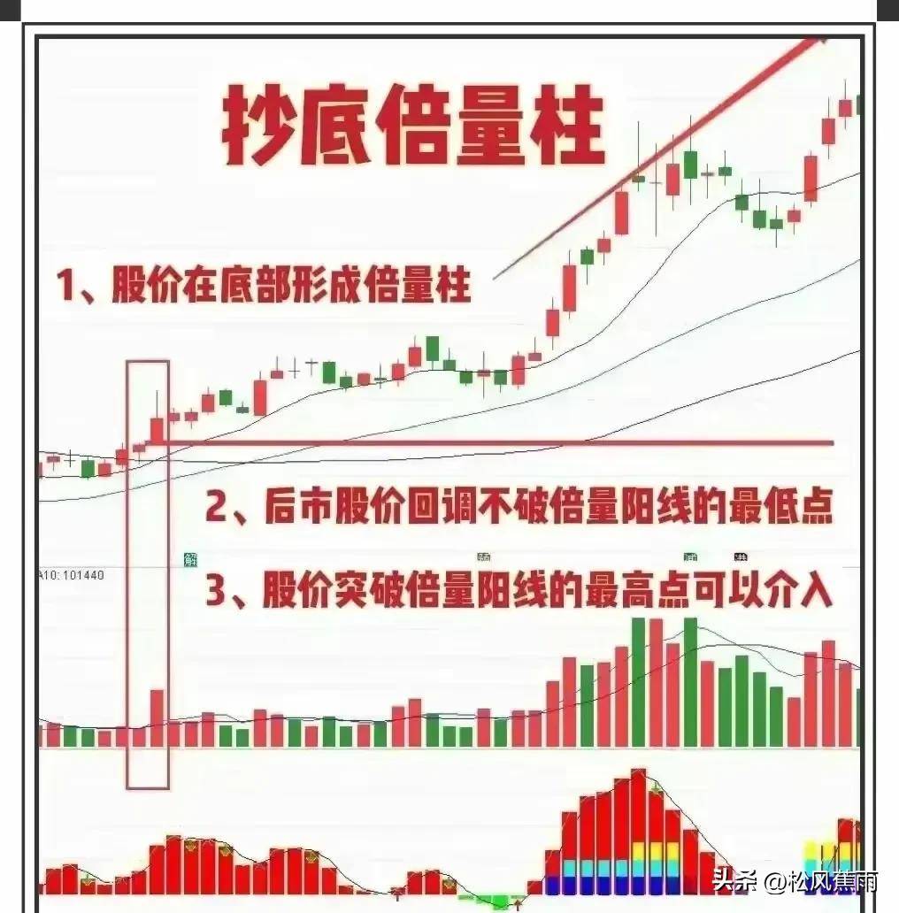 股票技术抄底倍量柱的实战用法实战图解