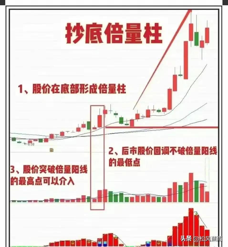 股票技术抄底倍量柱的实战用法实战图解