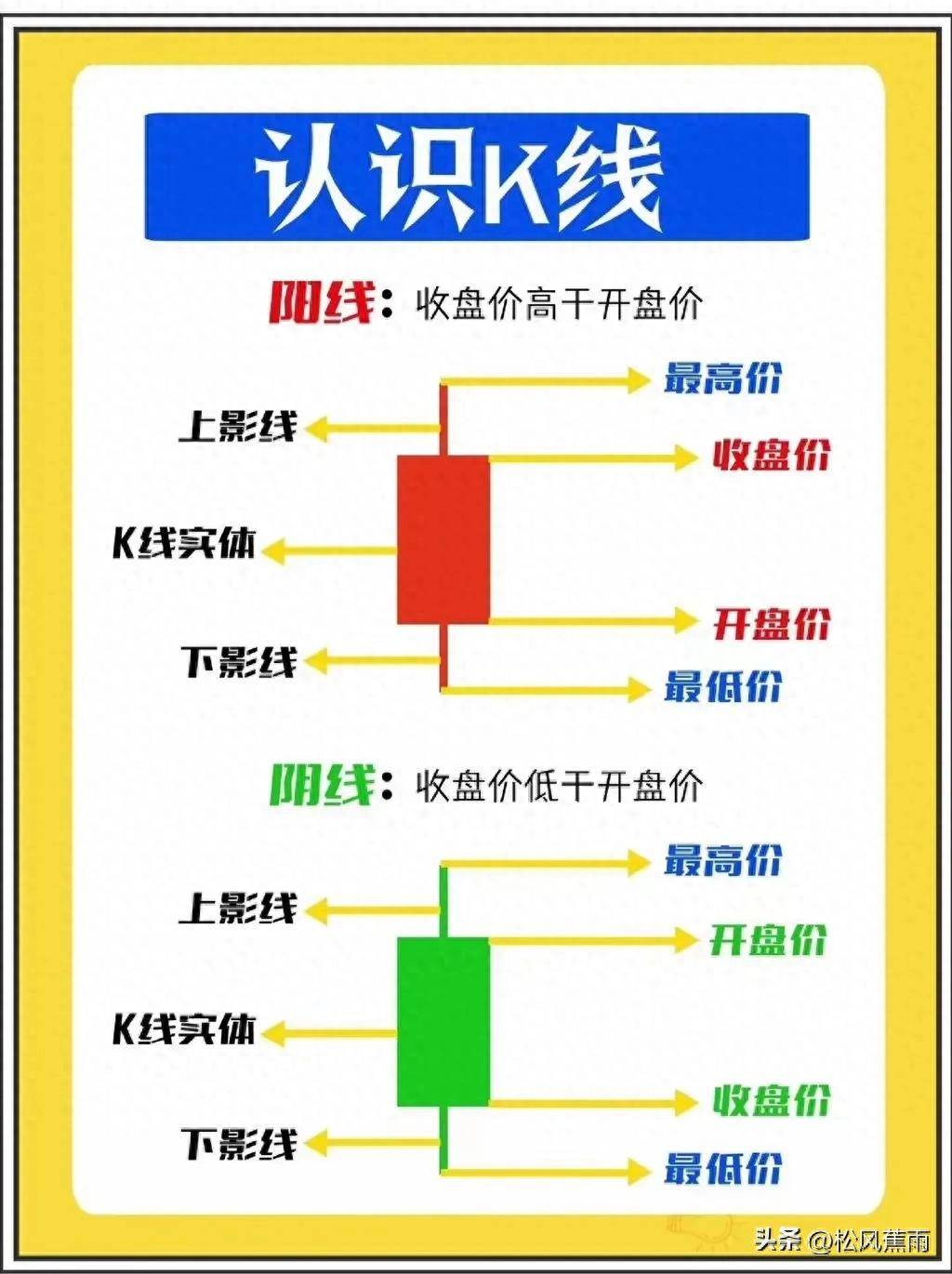 股票入门炒股新手K线图基础知识图解零基础入门
