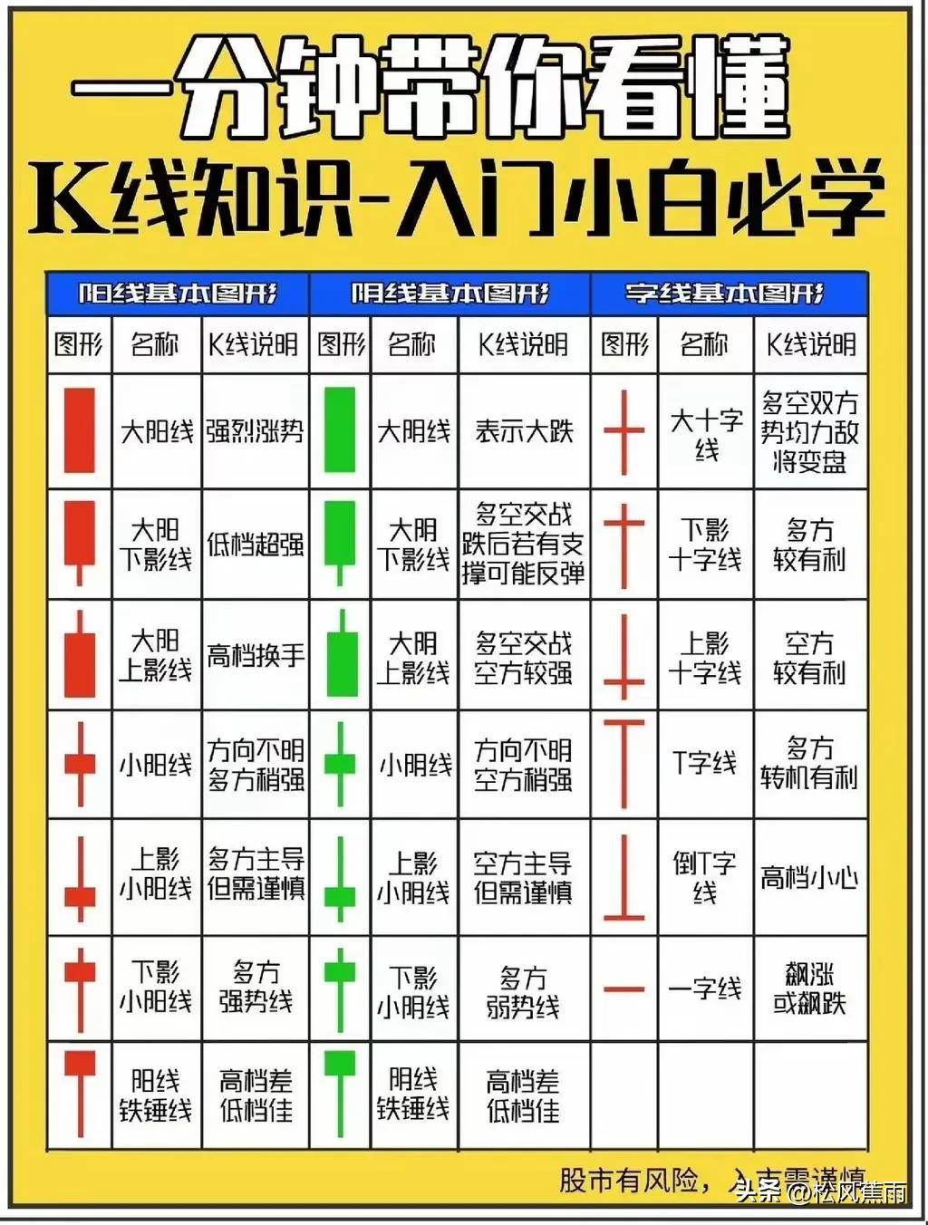 股票入门炒股新手K线图基础知识图解零基础入门