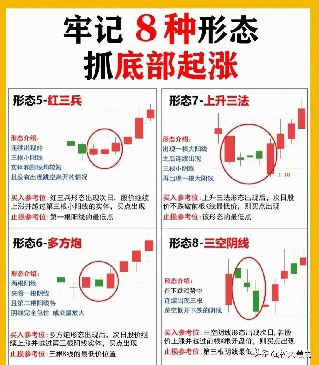 股票入门炒股新手K线图基础知识图解零基础入门