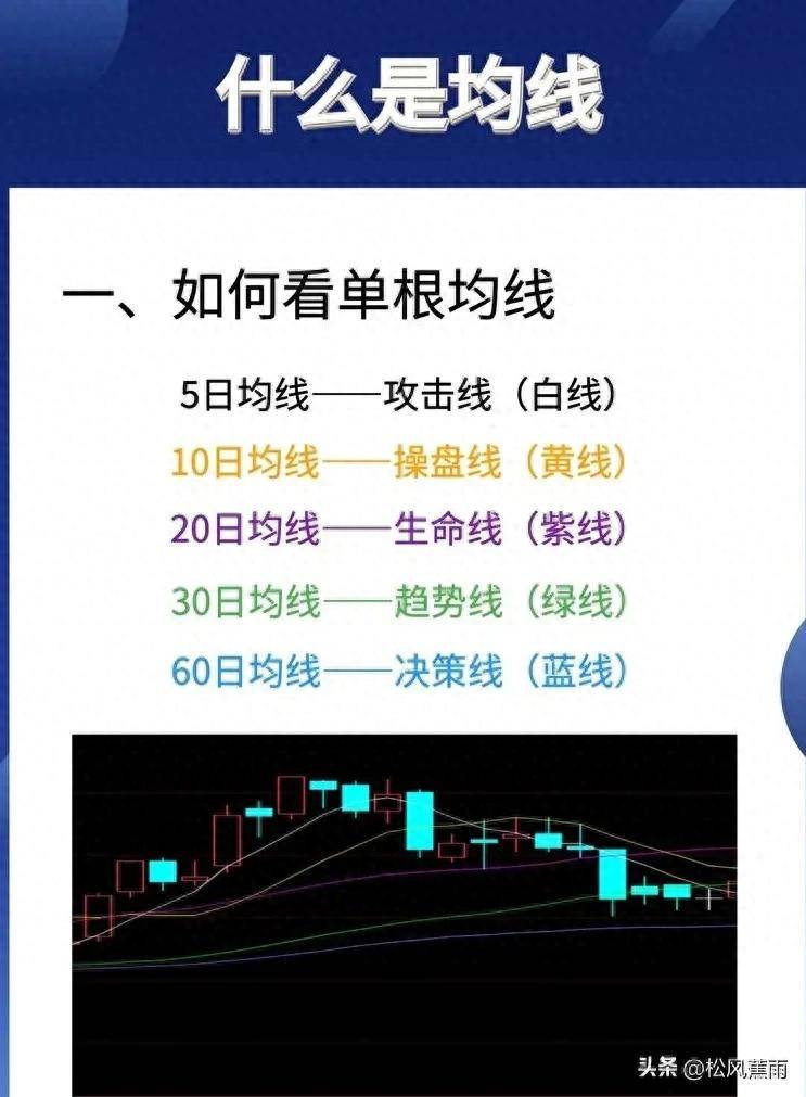 股票技术均线基础知识及应用实战图解