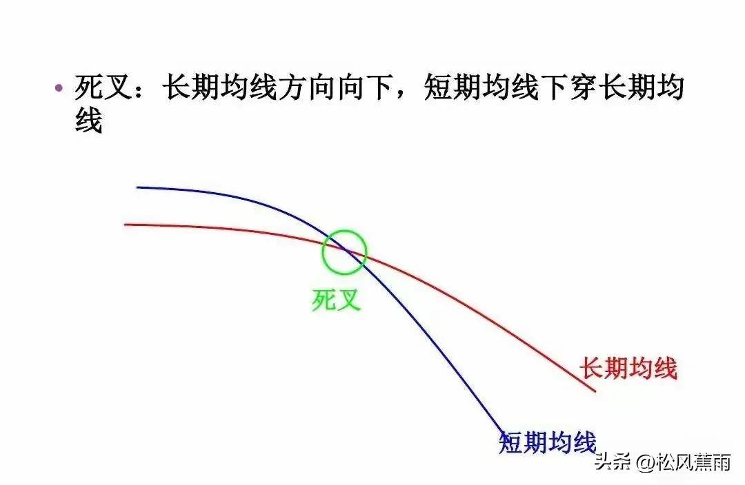 股票技术均线基础知识及应用实战图解
