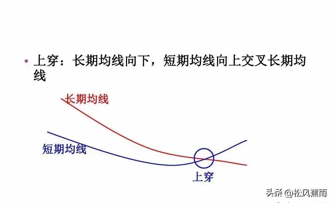 股票技术均线基础知识及应用实战图解