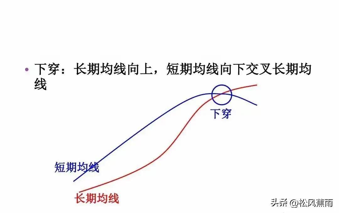 股票技术均线基础知识及应用实战图解