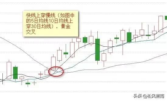 股票技术均线基础知识及应用实战图解