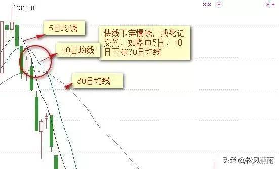 股票技术均线基础知识及应用实战图解