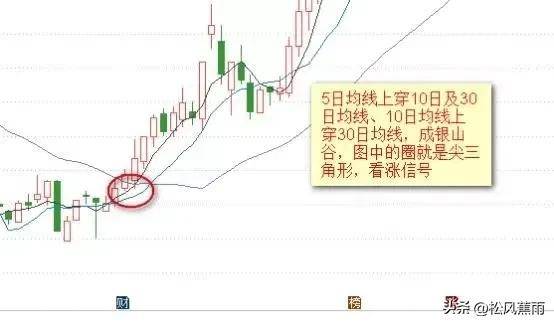 股票技术均线基础知识及应用实战图解