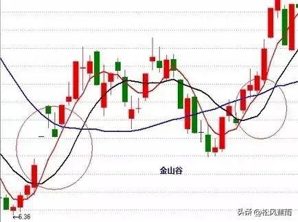 股票技术均线基础知识及应用实战图解