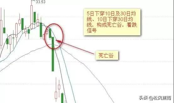 股票技术均线基础知识及应用实战图解