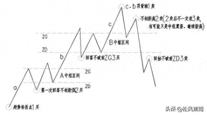 股票技术一文简单读懂缠论实战图解