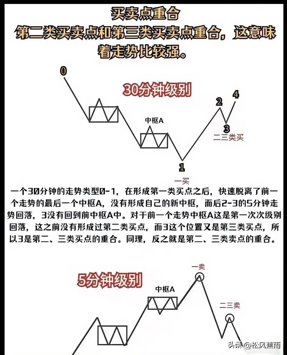 股票技术一文简单读懂缠论实战图解