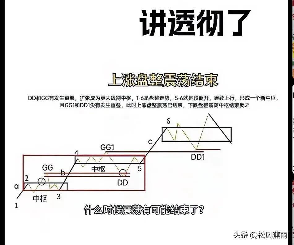 股票技术一文简单读懂缠论实战图解