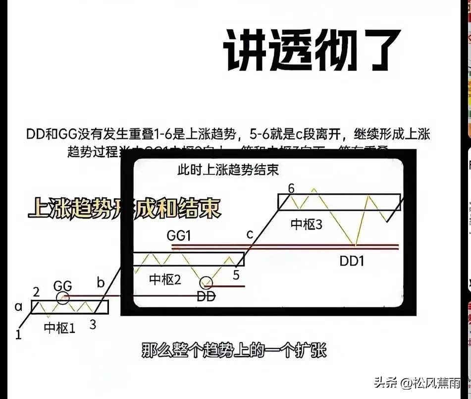 股票技术一文简单读懂缠论实战图解