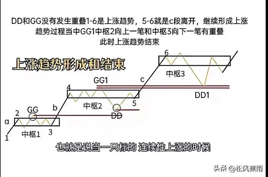 股票技术一文简单读懂缠论实战图解