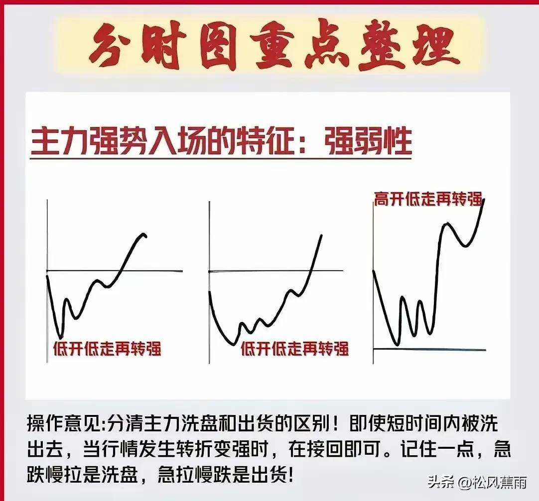 股票技术9种分时图买卖实战方法清晰掌握主力意图实战图解