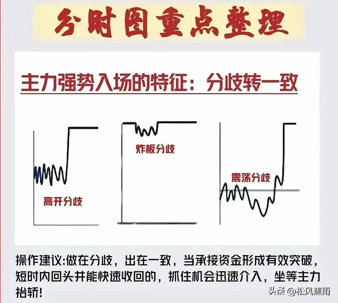 股票技术9种分时图买卖实战方法清晰掌握主力意图实战图解