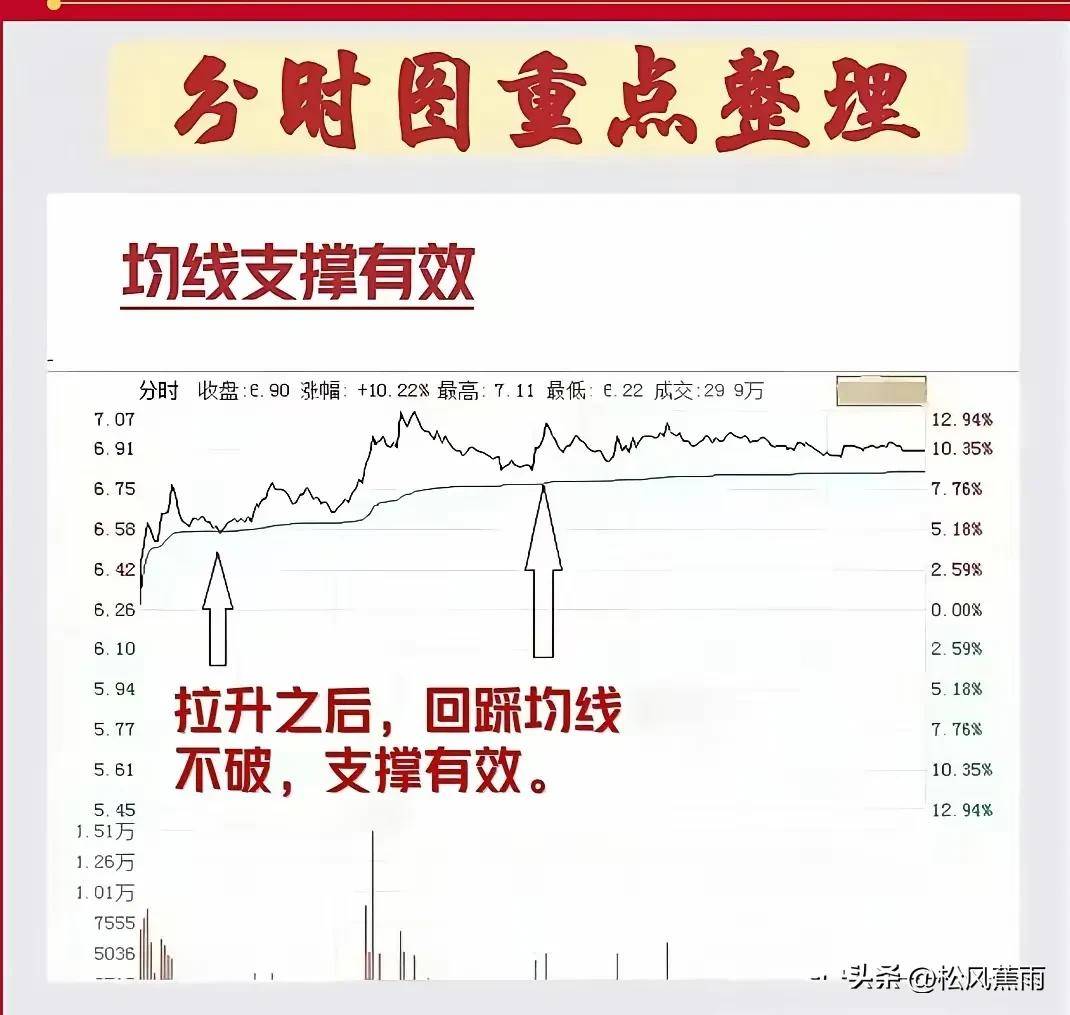 股票技术9种分时图买卖实战方法清晰掌握主力意图实战图解