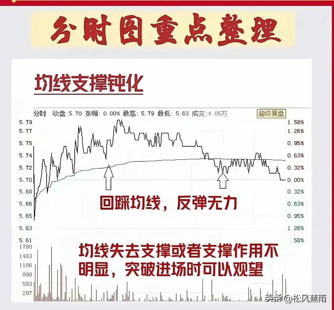 股票技术9种分时图买卖实战方法清晰掌握主力意图实战图解