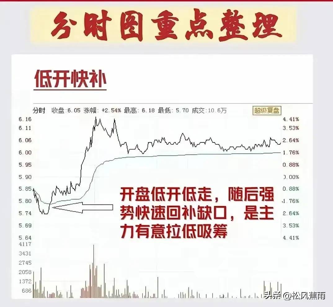 股票技术9种分时图买卖实战方法清晰掌握主力意图实战图解