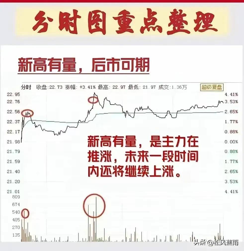 股票技术9种分时图买卖实战方法清晰掌握主力意图实战图解