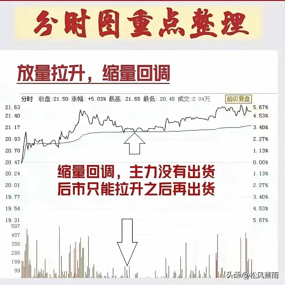 股票技术9种分时图买卖实战方法清晰掌握主力意图实战图解