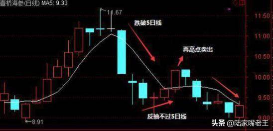 股民操作技巧五日均线的买卖绝技附图解