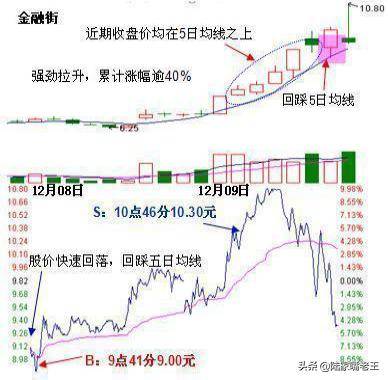 股民操作技巧五日均线的买卖绝技附图解