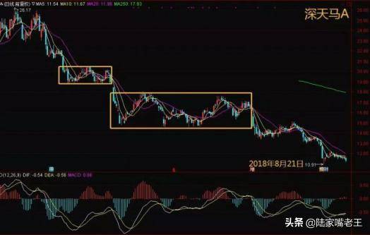 在震荡行情下要如何买卖股票?附图解