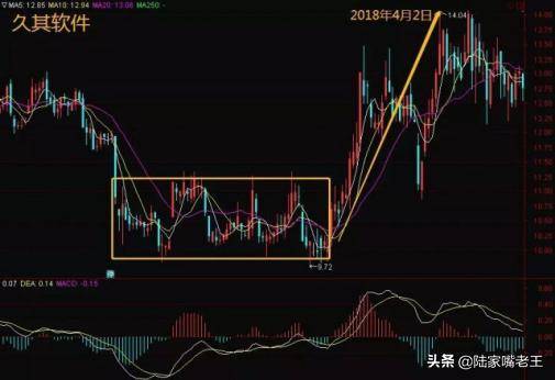 在震荡行情下要如何买卖股票?附图解