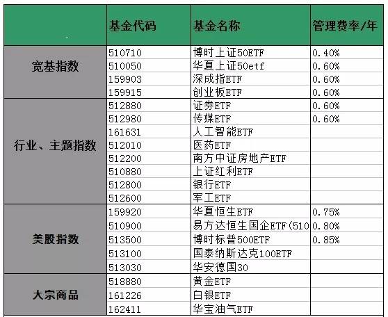ETF怎么投资？想要投资ETF,别在耽误时间了赶紧读这篇
